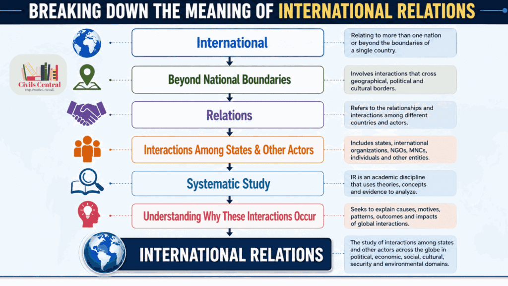 Breaking Down the Meaning of International Relations