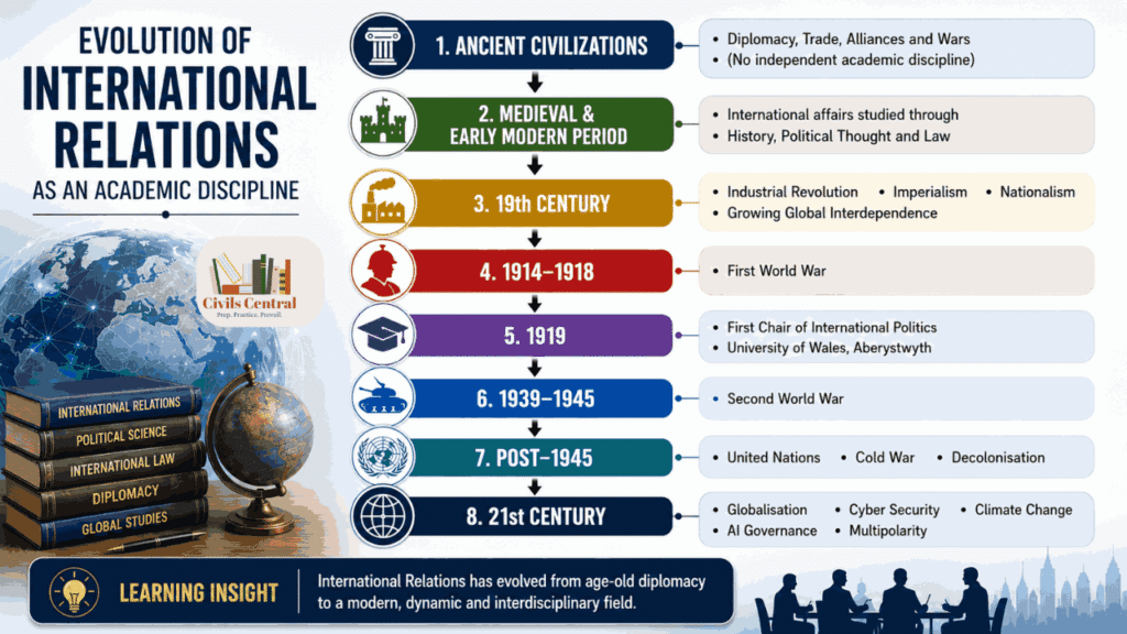 Evolution of International Relations as an Academic Discipline
