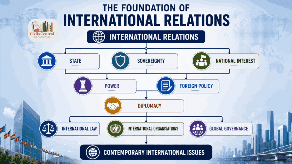 Foundation of International Relations