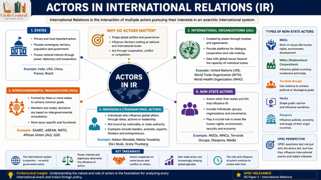 International Relations for UPSC & JKAS 2027