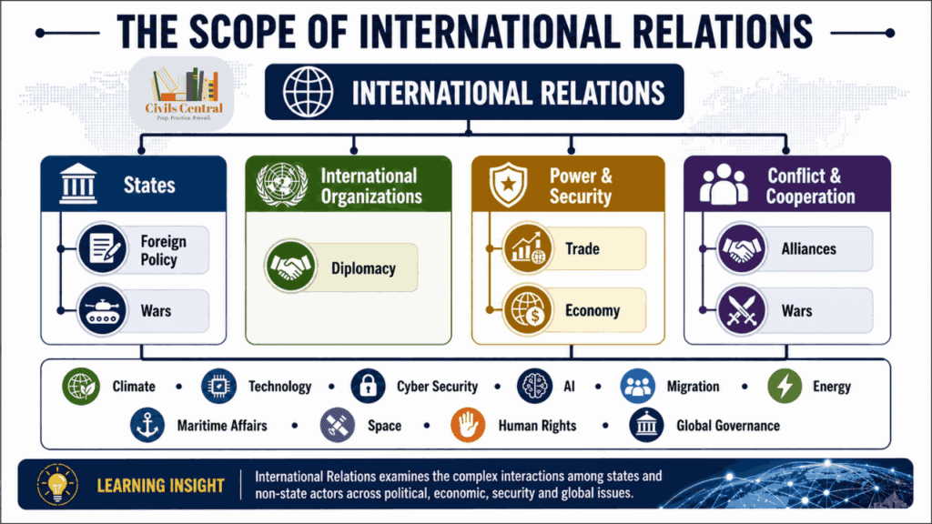Scope of International Relations