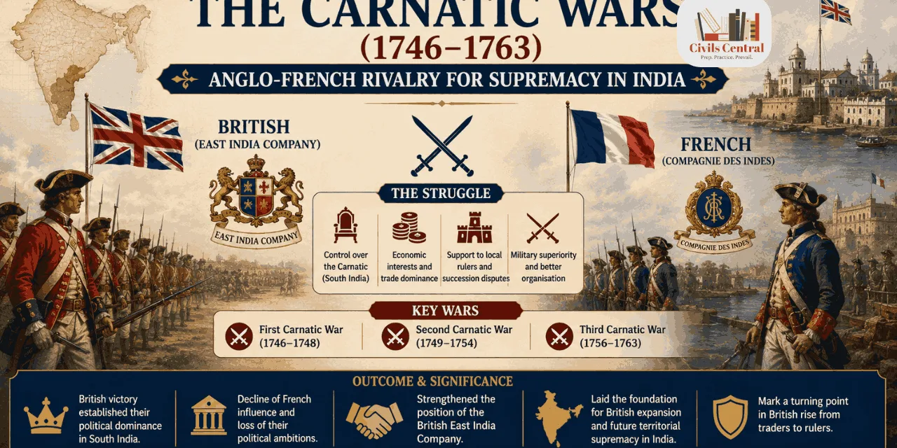 Anglo-French Rivalry in India: The Carnatic Wars (1746–1763): The Struggle for European Supremacy in India