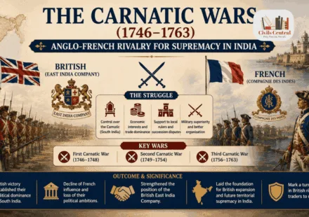 Anglo-French Rivalry in India: The Carnatic Wars (1746–1763): The Struggle for European Supremacy in India